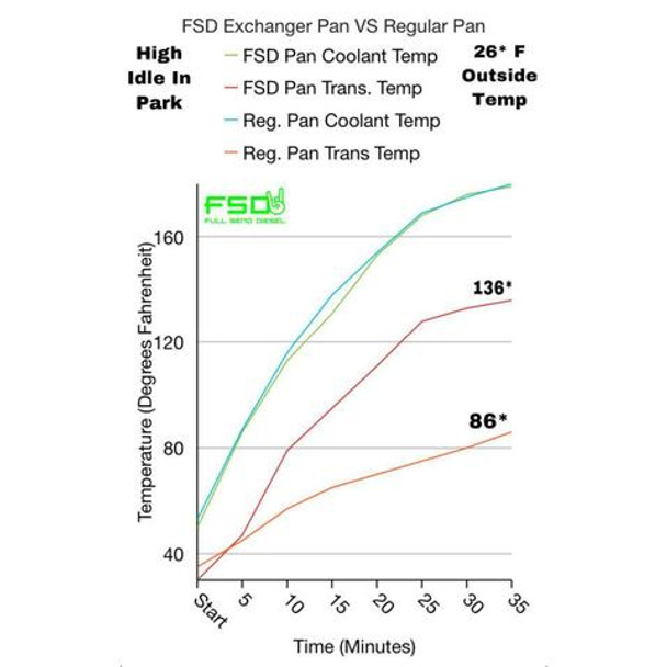 FULL SEND DIESEL FSD-4748-TCP 47/48RE TEMPERATURE CONTROL TRANSMISSION PAN 1996-2007 DODGE CUMMINS 5.9L 12V/24V