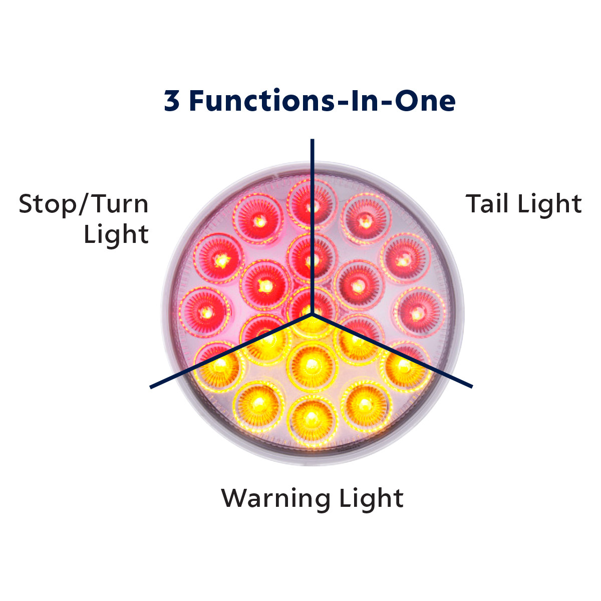 19 LED 4" Round Double Fury (Stop, Turn, Tail) With Warning Light - Red & Amber LED/Clear Lens
