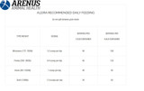 Arenus® Aleira Respiratory Support 5.6 lb Recommned Daily Feeding