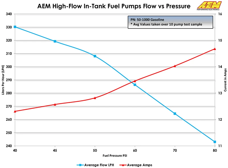 AEM Electronics 50-1000 320LPH High Flow In-Tank Fuel Pump - Offset Inlet 1000HP