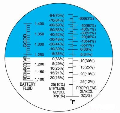 Triplett RFT55 Coolant & Battery Refractometer - Measures Freeze Point ...