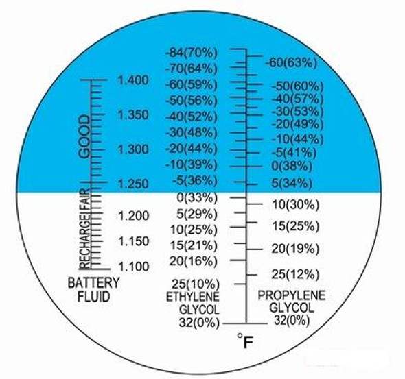 Propylene Glycol Density Chart