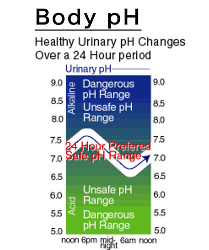 Optimal Body pH is close to 7 neutral. Acidic pH is typically unhealthy.