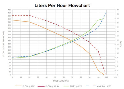 Walbro GSS351 intank fuel pump flow rates
