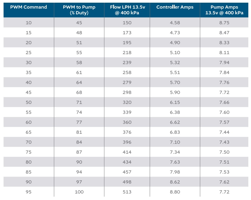 TI Automotive brushless fuel pump duty cycle flow rates