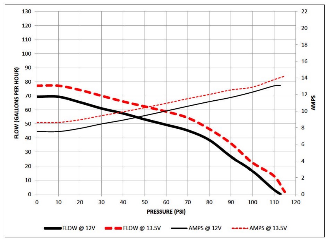 Walbro 302 fuel pump flow rates