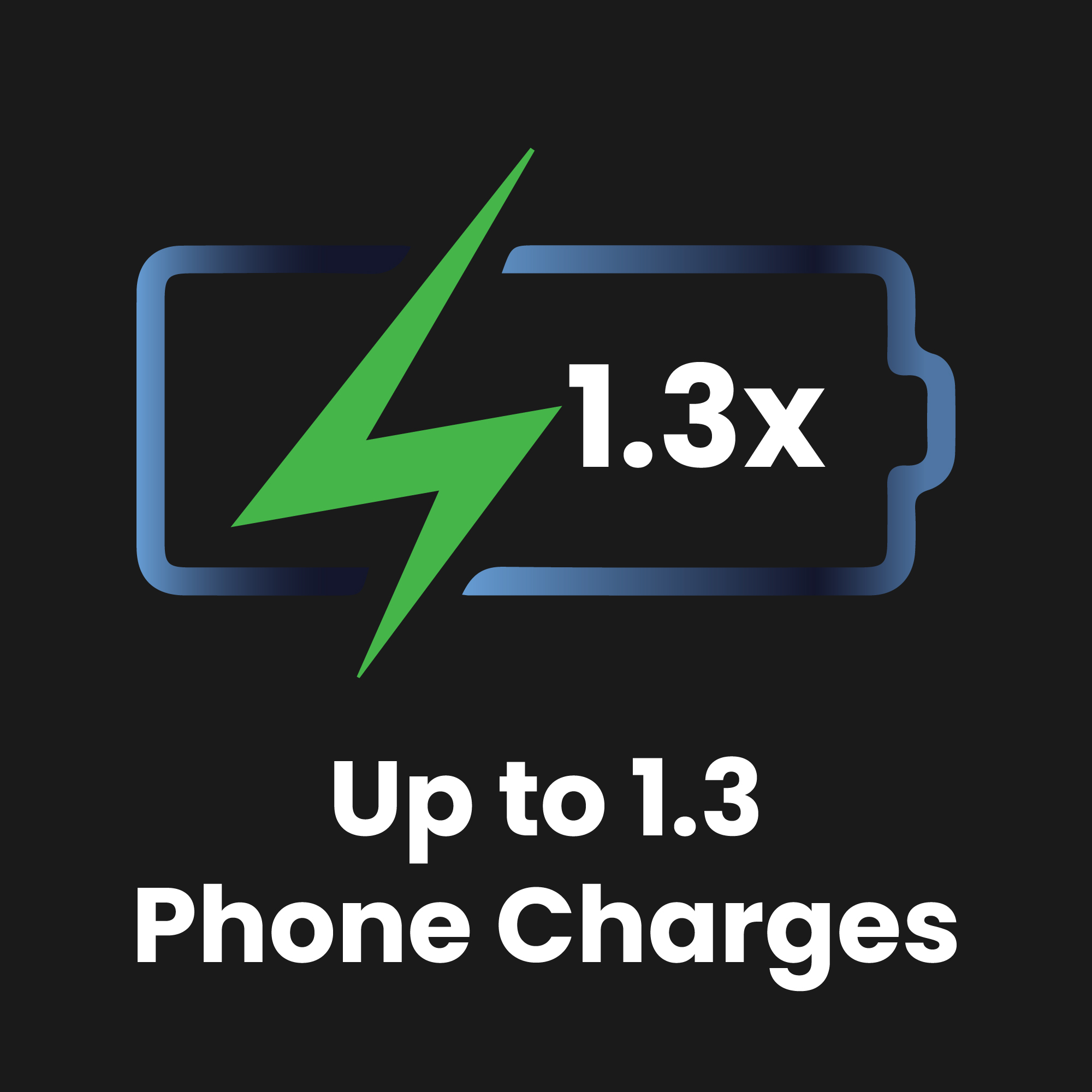 Up to 1.3 Phone Charges