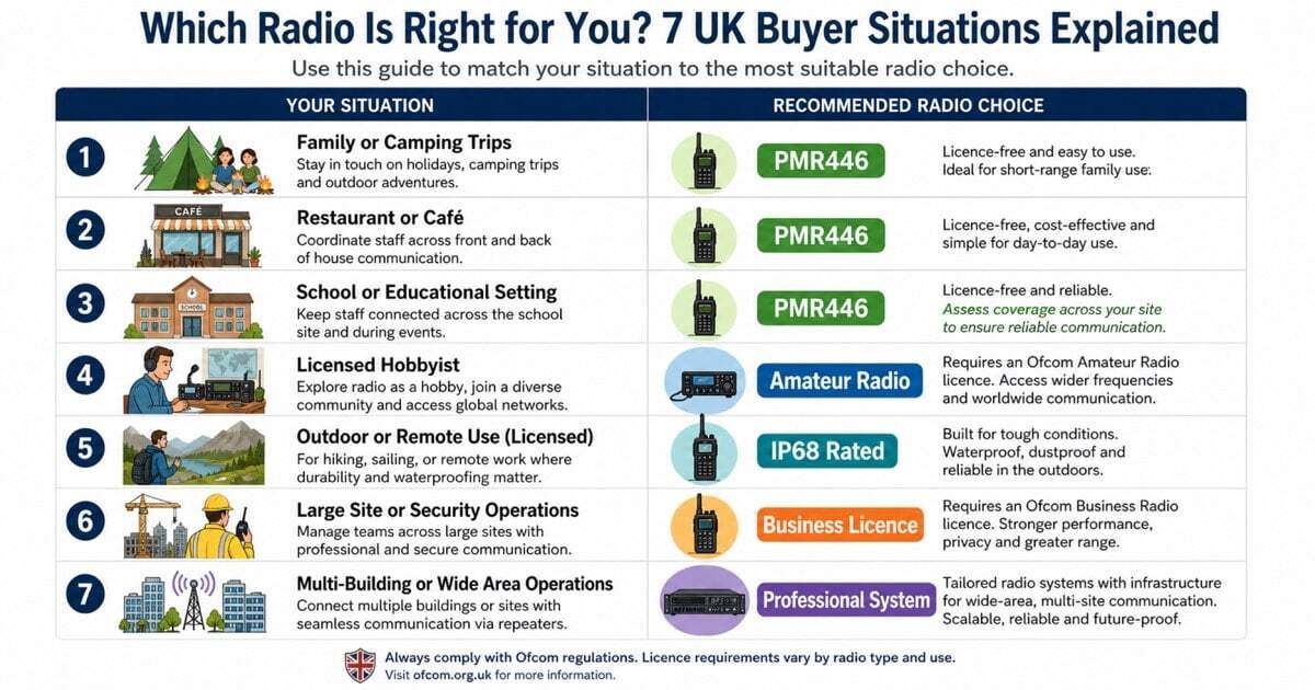 A UK walkie-talkie decision guide showing seven buyer situations mapped to the correct radio choice — from PMR446 for families and cafés to professional licensed systems for large multi-building operations
