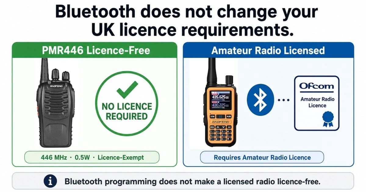 A UK licensing infographic showing that Bluetooth does not change radio licence requirements — PMR446 remains licence-free while programmable Bluetooth radios still require an appropriate Ofcom Amateur Radio Licence
