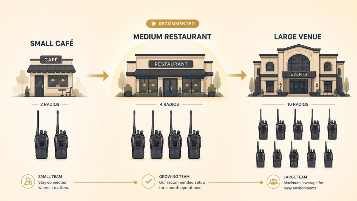 An illustration showing the recommended walkie-talkie pack size progression for UK restaurants from a two-pack for small cafés to a four-pack for most restaurants to a ten-pack for large venues