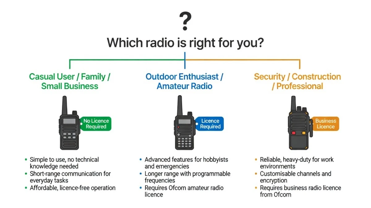 A decision-path buying guide for UK radio buyers showing three clear choices — a PMR446 licence-free radio for casual family use, an amateur radio for hobbyists, and a licensed business radio for professional teams