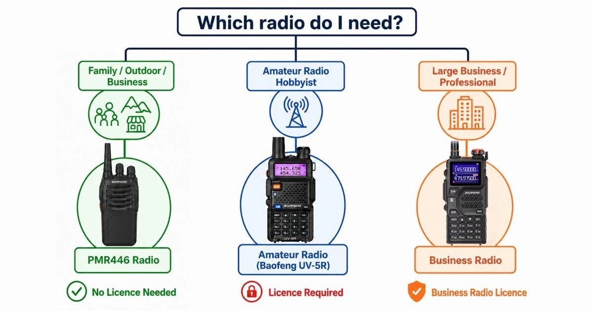 A decision-tree illustration helping UK buyers choose between a PMR446 licence-free radio for everyday use, a Baofeng amateur radio requiring a licence, and a professional business radio system for larger operations