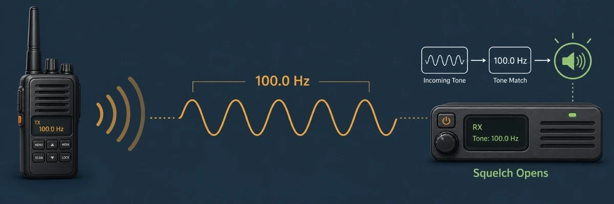 Diagram showing a walkie talkie transmitting a 100.0 Hz CTCSS analogue tone and a receiver radio opening its squelch when the correct tone is detected