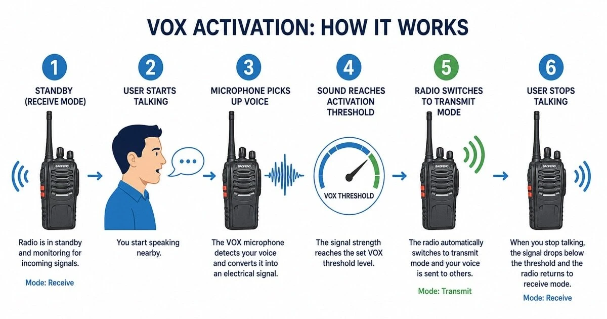 A six-step infographic showing how VOX voice activation works on a walkie-talkie — from standby mode through voice detection, threshold activation, transmit mode and return to receive