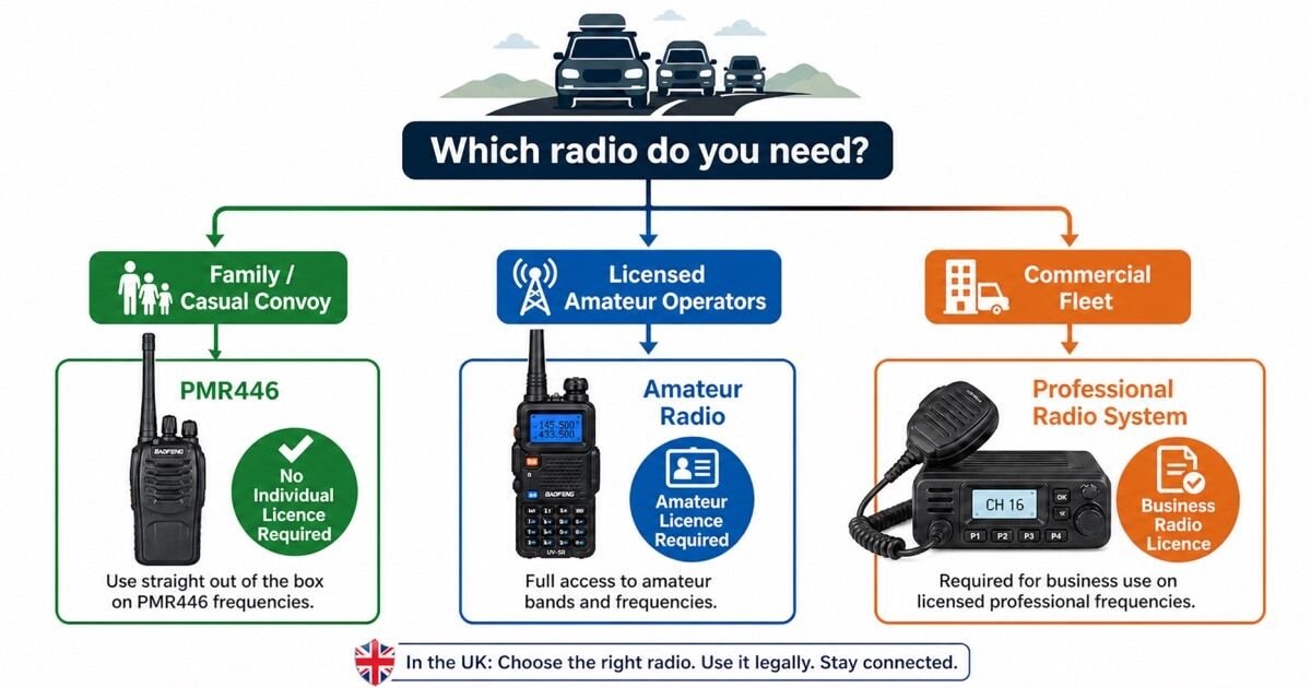 A UK road trip walkie-talkie licence decision flowchart showing three paths — PMR446 licence-free for family convoys, amateur radio for licensed operators and business radio for commercial fleets