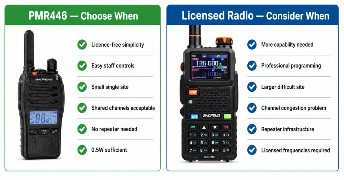A split-screen comparison showing when to choose PMR446 licence-free radios on the left versus when to consider licensed two-way radios on the right, with six practical criteria for each option