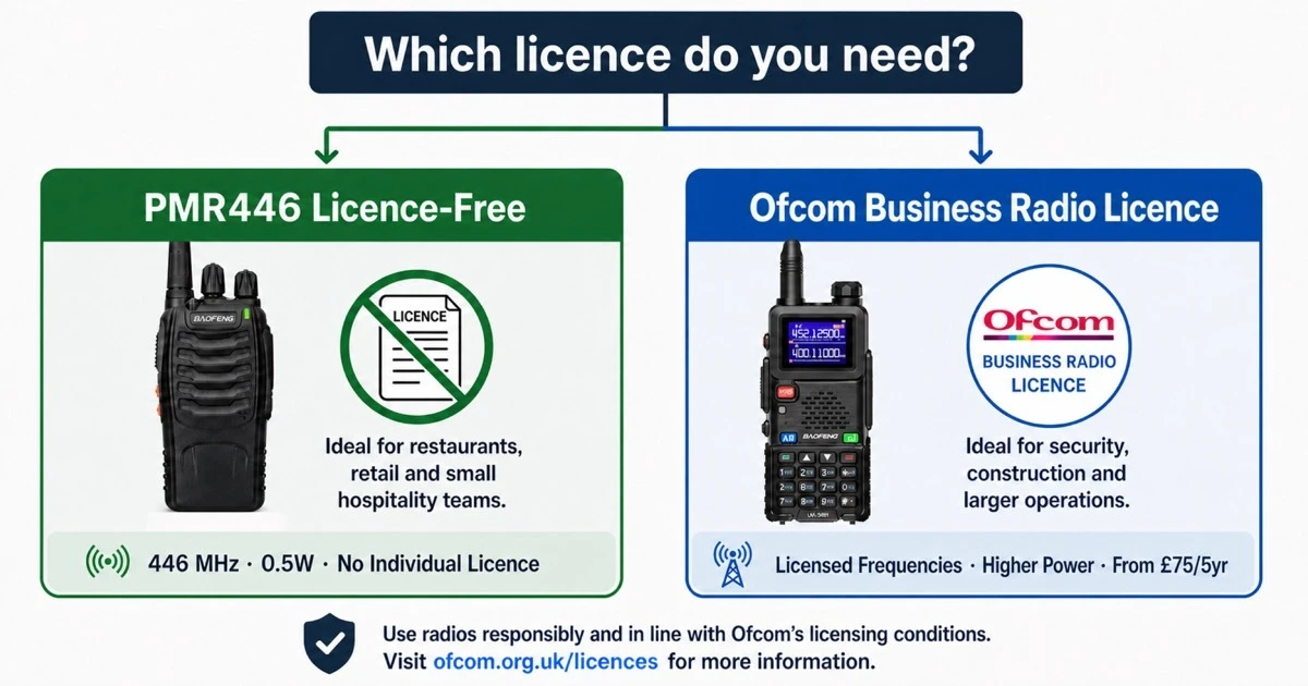 A UK business radio licensing decision guide showing two paths — PMR446 licence-free radios for smaller businesses and Ofcom Business Radio licensed systems for larger operations requiring higher power and dedicated frequencies
