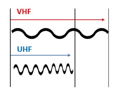 UHF vs VHF Walkie Talkie Frequency Wavelength Comparison Diagram