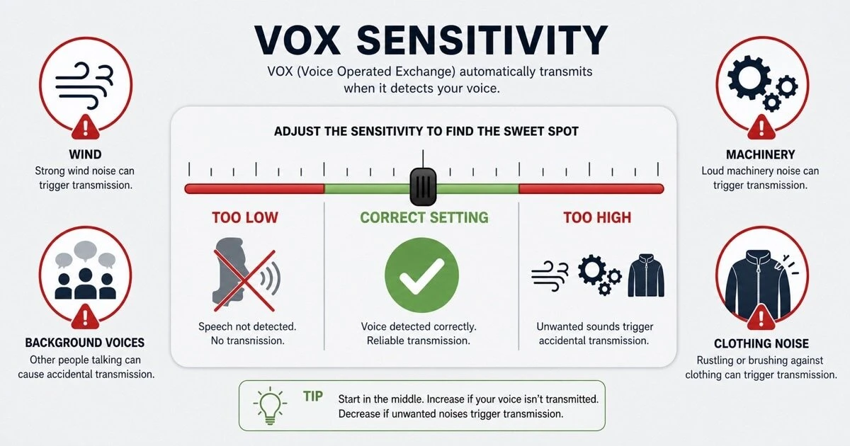 A VOX sensitivity scale illustration showing the balance between too-low sensitivity that misses speech and too-high sensitivity that picks up wind, machinery and background noise, with the ideal setting highlighted in the centre