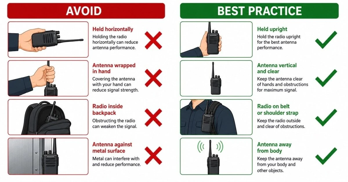 An instructional infographic comparing incorrect walkie-talkie antenna positions — horizontal, covered and pressed against metal — with correct positions showing the antenna vertical and clear of the body for optimal signal performance