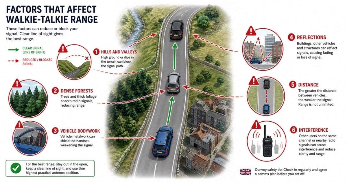 An infographic showing six factors that reduce walkie-talkie range between cars in a UK convoy — hills, woodland, vehicle bodywork, buildings, separation distance and channel interference