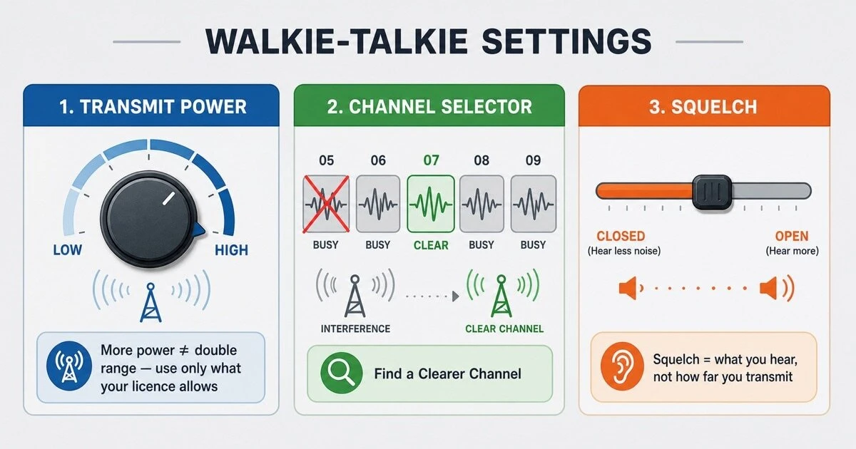 An infographic explaining three walkie-talkie settings — transmit power, channel selection and squelch — and what each one actually does for communication range versus received audio quality