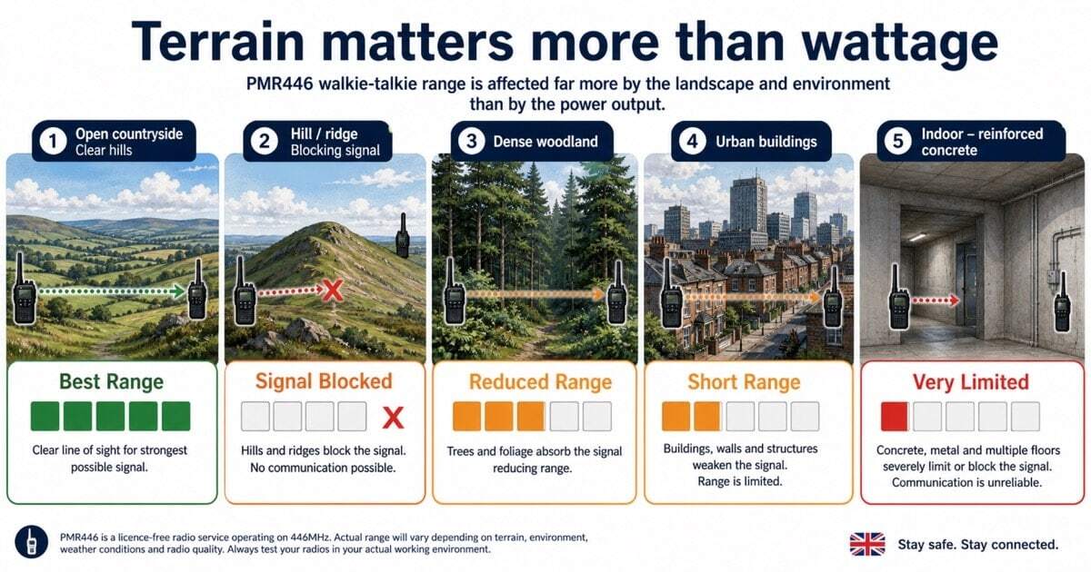 An infographic showing how walkie-talkie range varies across five UK terrain types — open countryside, hills, woodland, urban areas and indoor concrete buildings — illustrating why terrain matters more than advertised wattage