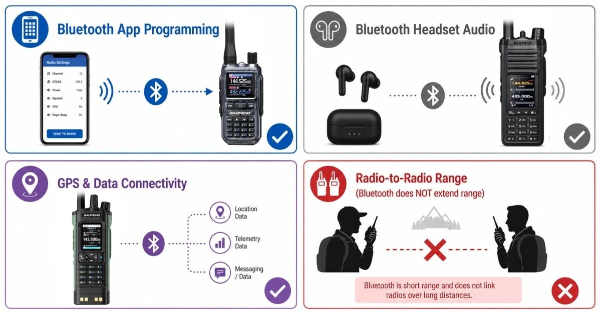 An infographic showing four different Bluetooth features on walkie-talkies — app programming, headset audio, GPS data and radio range — clarifying which features Bluetooth actually provides and which it does not