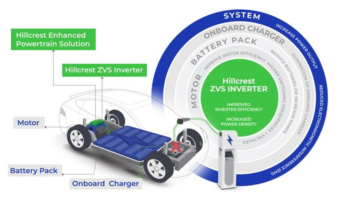 Hillcrest Energy Technologies secures demonstrations and testing opportunities for next-gen EV inverter 