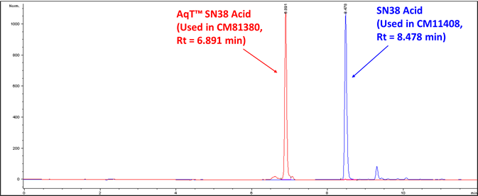 Overlay of C18 reversed phase HPLC analysis of SN38 acid and AqT™ SN38 acid
