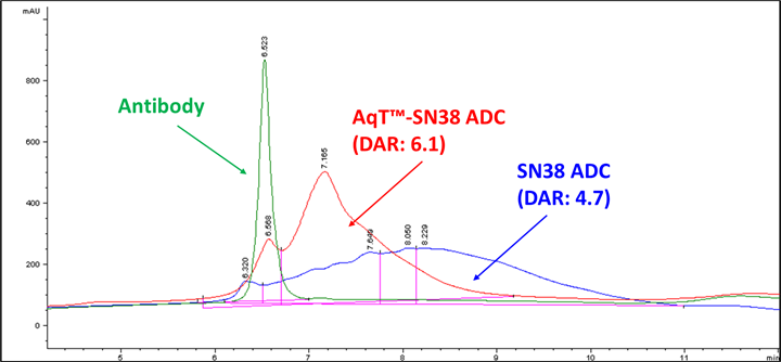 AqT™ SN38 ADC (HIC HPLC, hydrophilicity and heterogenicity profile)