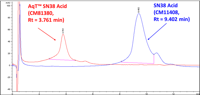 Overlay of HIC HPLC analysis of SN38 acid and AqT™ SN38 acid