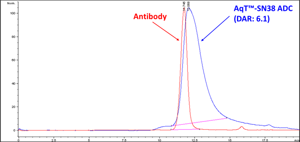 qT™-SN38 ADC (SEC HPLC: aggregation profile)