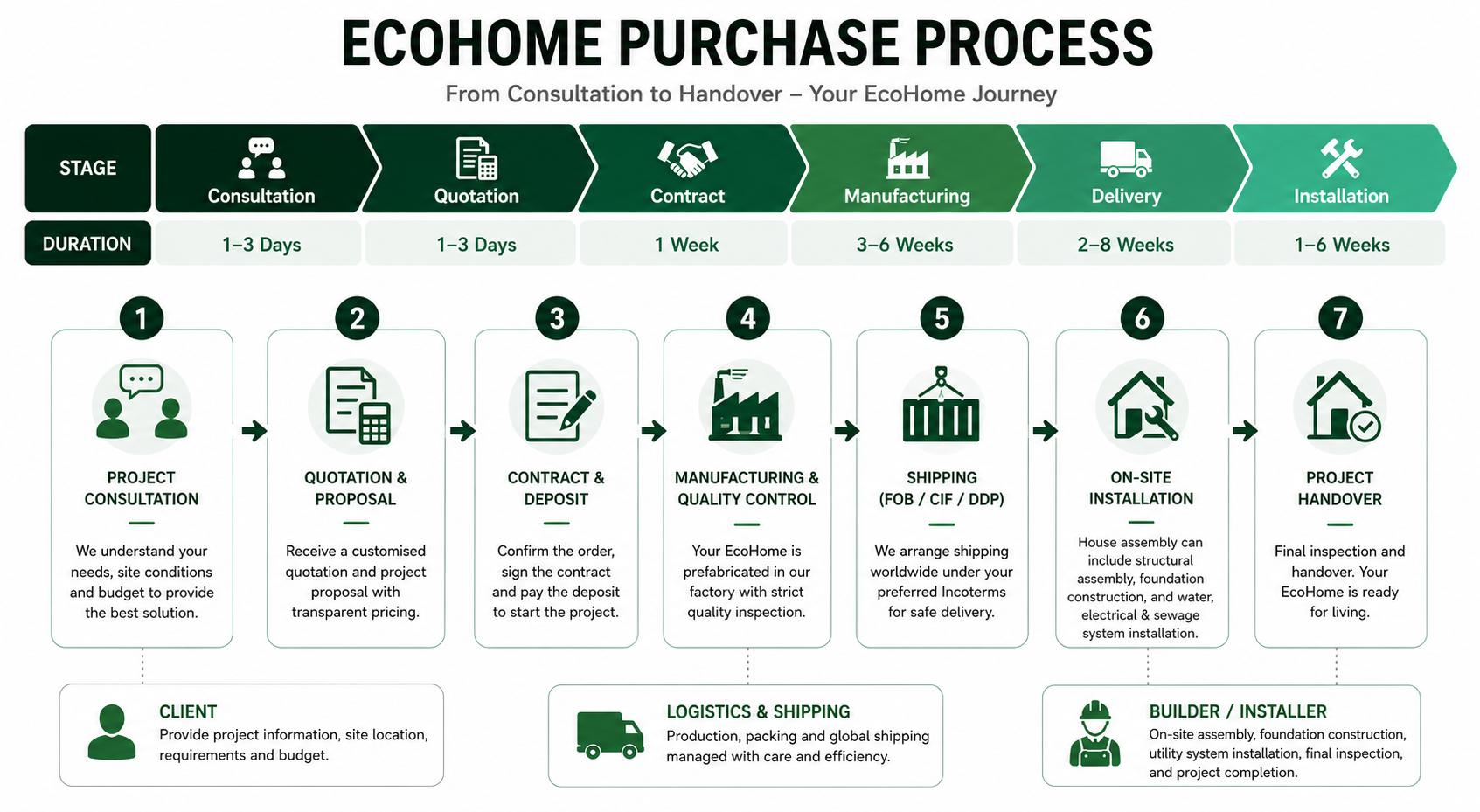 EcoHome Purchase Process