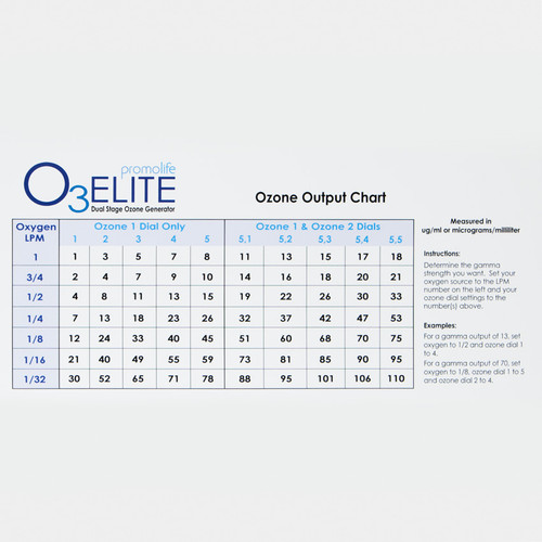 Ozone Output Chart