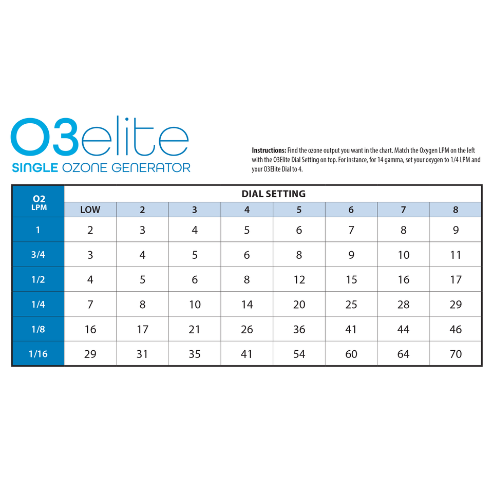 O3Elite Gamma Chart