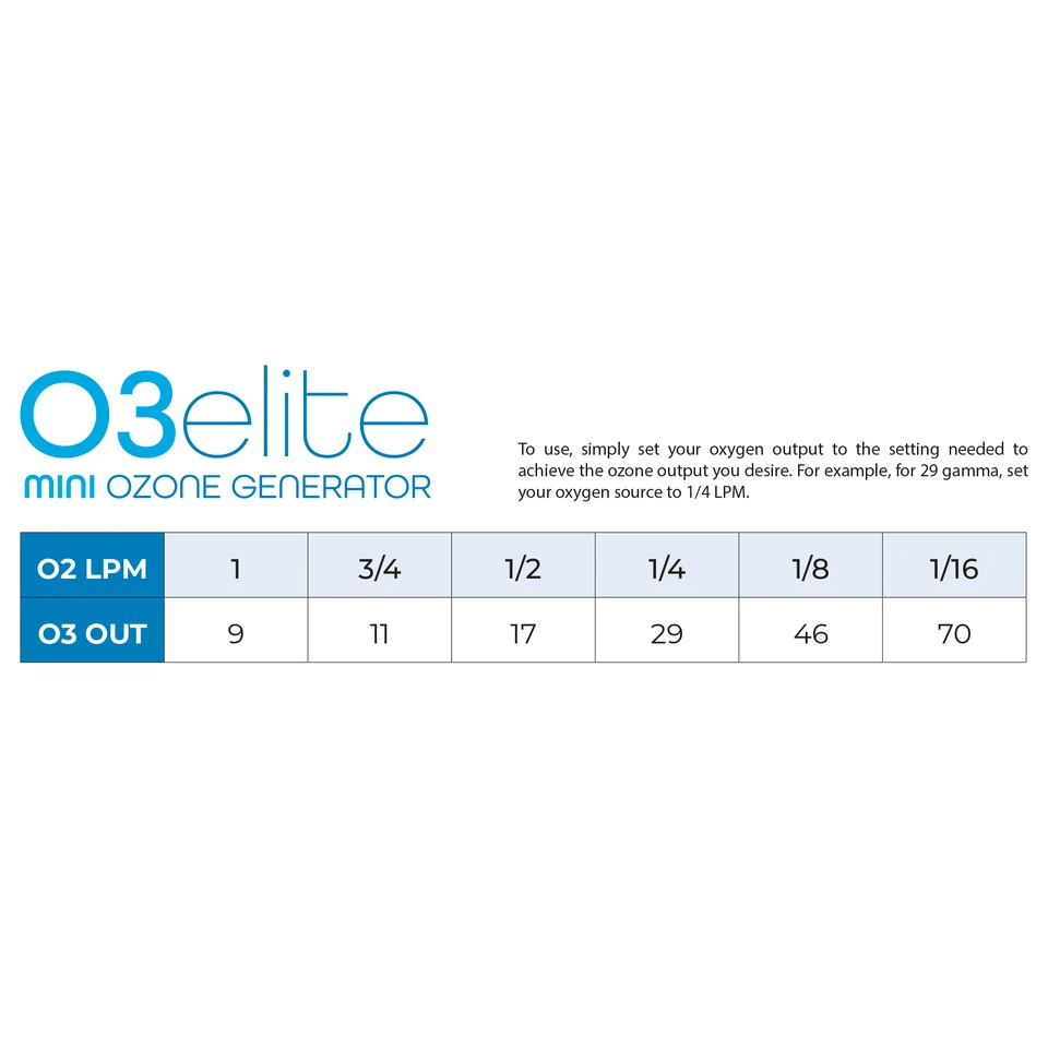 O3Elite Mini Ozone Gamma Chart