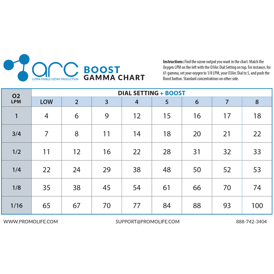 Gamma Chart with Boost