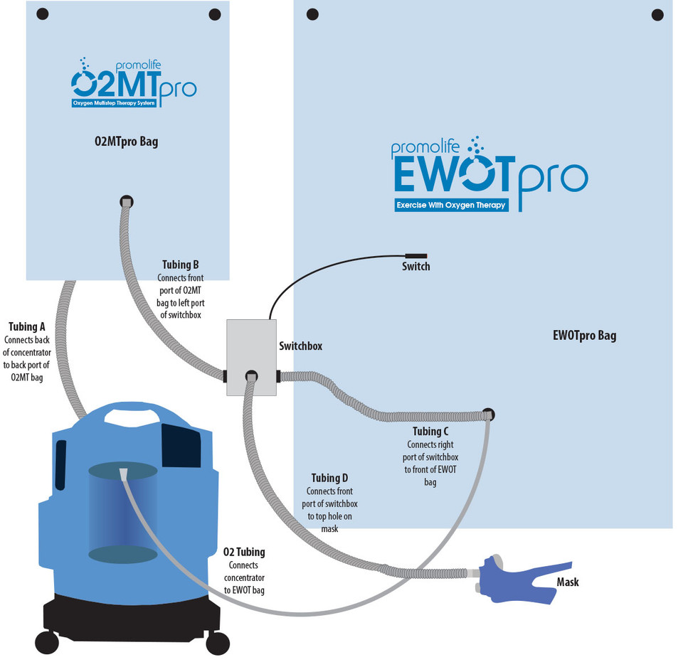 O2MT Oxygen/Nitrogen High Altitude Training System