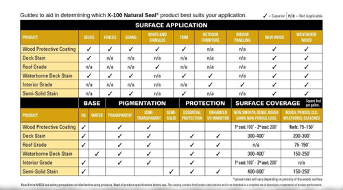 J.Racenstein X-100 Natural Seal Wood Protective Coating 5 Gallon Cedar Gold Tone, product information and application guide chart.