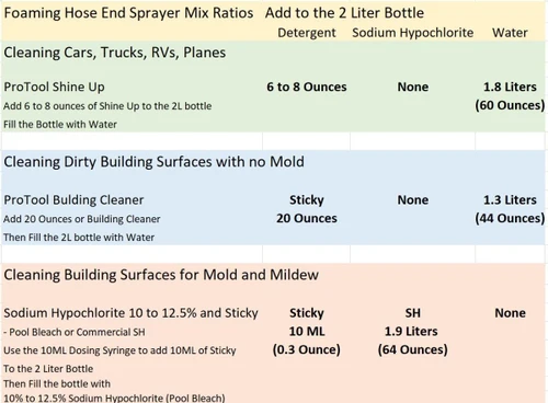 ProTool Foaming Hose End Sprayer, product instructions and mixing ratios for cleaning and surface preparation.