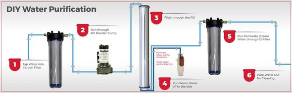 J.Racenstein RODI DIY Kit with 20-inch Filters and Single 4x40-inch RO Membrane, detailed diagram of the water purification process.