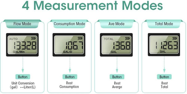 J.Racenstein Water Flow Meter GPM, digital display showing measurement modes including Flow Mode, Consumption Mode, Average Mode, and Total Mode.
