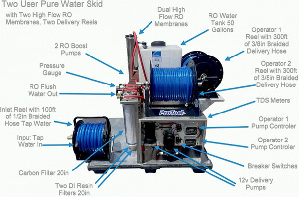 ProTool Pure Water 2 User Skid for Water Fed 3 Reels HiFlow, detailed view of a water purification and delivery system with labeled components including dual high flow RO membranes, 50-gallon RO water tank, two delivery reels for 3/8 inch braided hoses, pressure gauge, multiple pumps, TDS meters, and control switches.