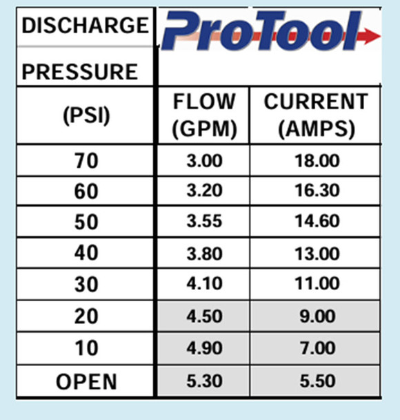 ProTool Pump 90psi 5.0gpm Pump Regulated