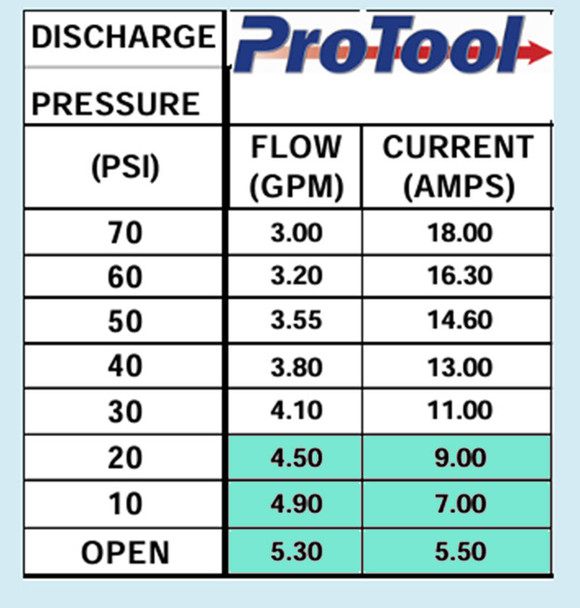 ProTool Pump 90psi 5.0gpm Demand Switch Spraying