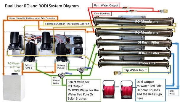 ProTool Dual RO Dual Operator RODI Wall Mount system diagram, detailed with various filters, water input and output connections, and dual pumps for efficient water purification.