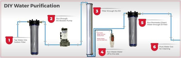 J.Racenstein RODI DIY Kit with 20in Filters Kit with a Single 4in x 40in RO membrane, detailed diagram showing water purification process including carbon filter, RO booster pump, RO filter, waste water outlet, permeate clean water outlet, and pure water for cleaning.