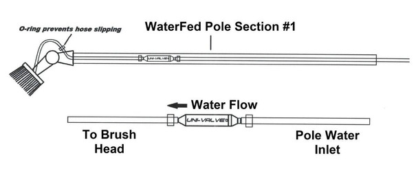 J.Racenstein UniValve on/off switch for WFP with crimps, diagram of a water valve and piping system.
