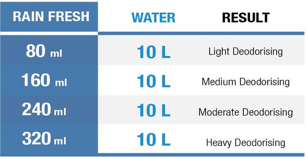 J.Racenstein Rain Fresh Gallon, a large gallon container of Rain Fresh cleaning product for deodorizing various areas with different moisture levels.